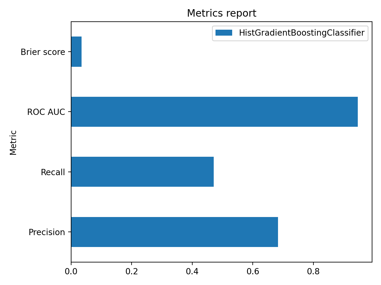 Metrics report