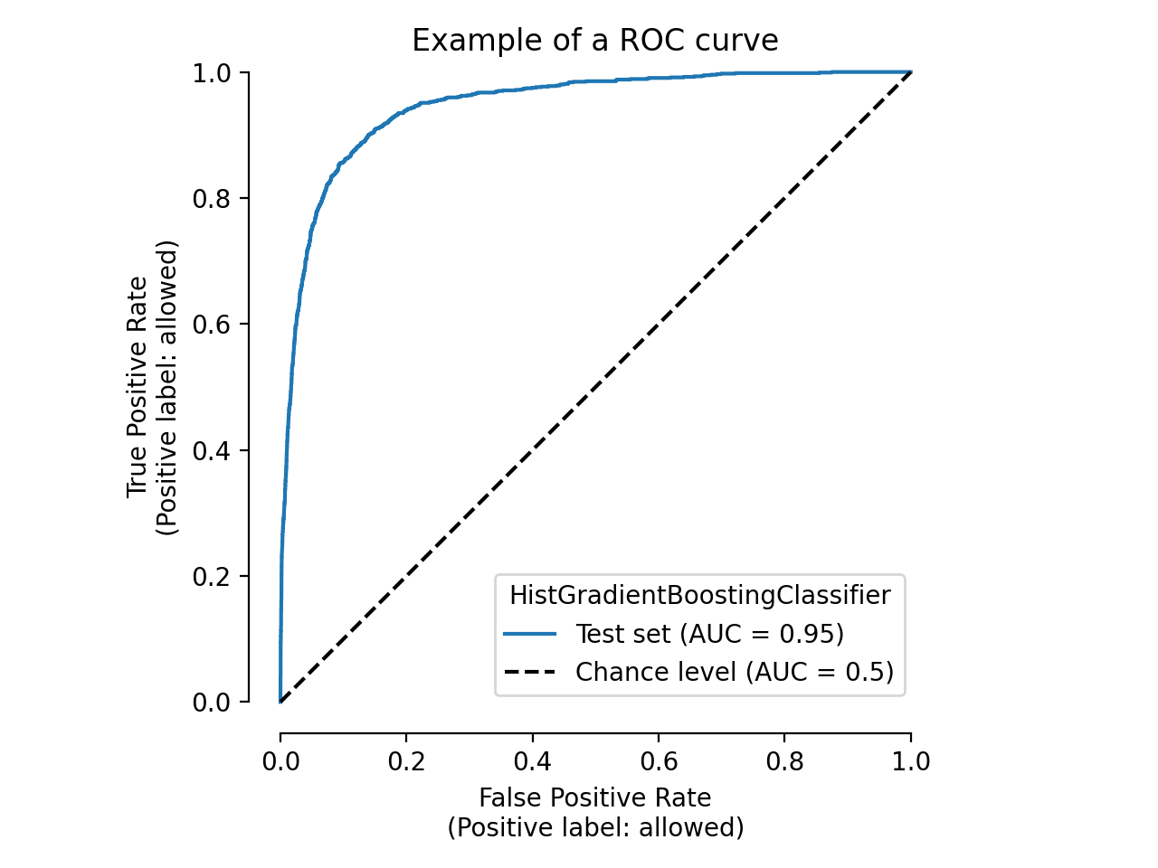 Example of a ROC curve